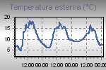 Temperatura esterna, temp. percepita, Punto di rugiada, Indice di Calore e Temperatura apparente